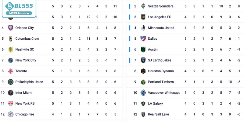 Bảng thống kê điểm số thể thao cấp tốc